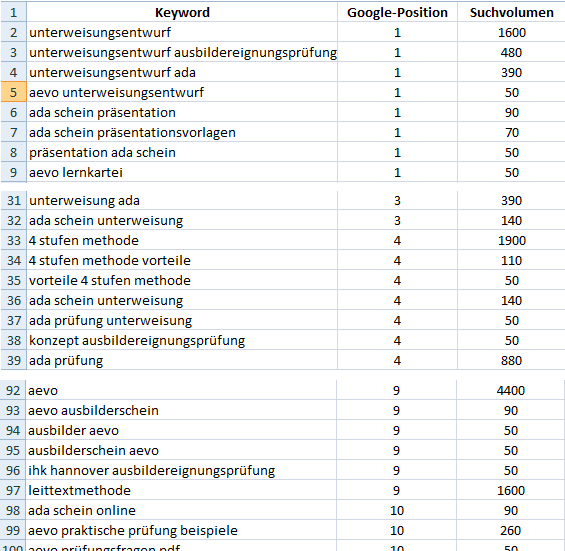 die zu meinem Thema sachlich und mengenmäßig relevanten Keywords (mit dem jeweils dazugehörenden Suchvolumen) - nach der Position / dem Ranking sortiert