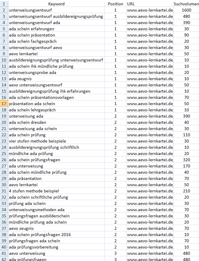Nicht nur das Ranking ist wichtig, sondern auch das monatliche Suchvolumen zu den betreffenden Keywords.
