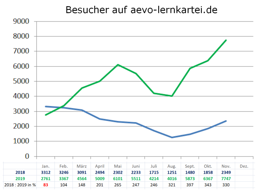 Webseiten-Besucher - Jahresvergleich