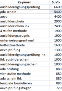 Zum Themenbereich meiner Webseite aevo-lernkartei.de gibt es relevante Keywords mit einem maximalen Suchvolumen von 6.600 Suchanfragen monatlich