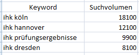 Diese Keywords sind - bezogen auf das Thema meiner Webseite aevo-lernkartei.de - so allgemein, dass sie für eine Optimierung ausscheiden.