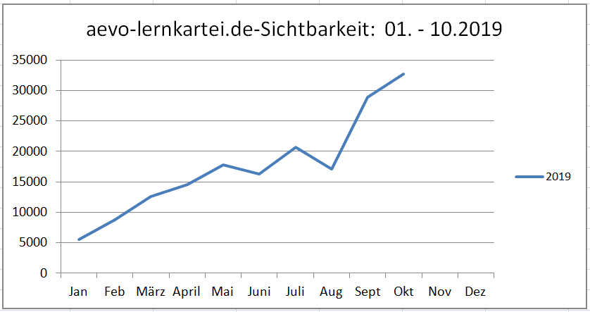 ansteigende Sichtbarkeitskurve