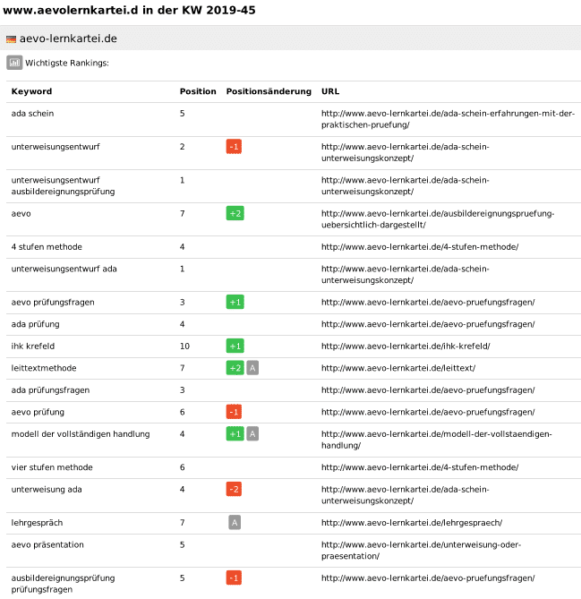 Der Auszug aus dem (oberflächlichen) wöchentlichen Analysebericht zeigt Ihnen einige Keywords, deren Position und auch, durch welche Unterseite die betreffende Google-Position erreicht wird.